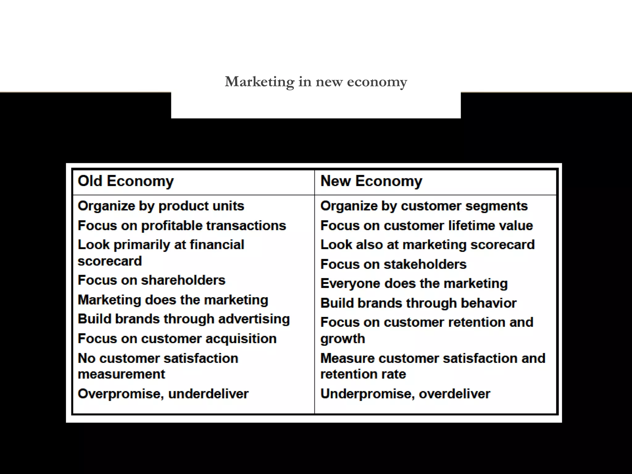 Marketing in new economy
 