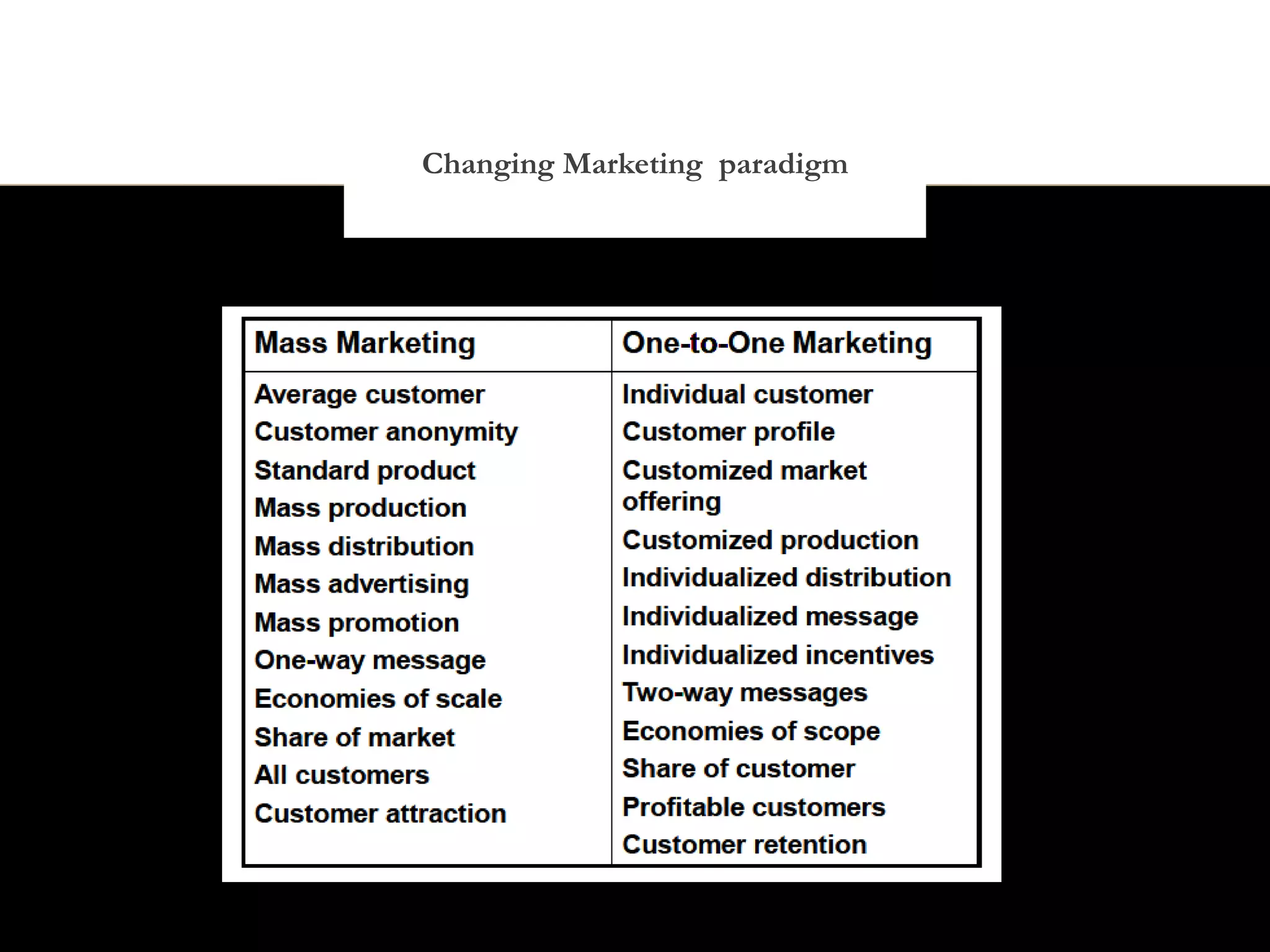 Changing Marketing paradigm
 