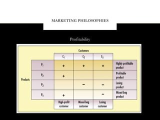 MARKETING PHILOSOPHIES



       Profitability
 