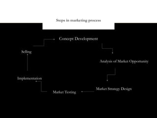 Steps in marketing process



                    Concept Development

  Selling

                                            Analysis of Market Opportunity



Implementation

                                          Market Strategy Design
                 Market Testing
 