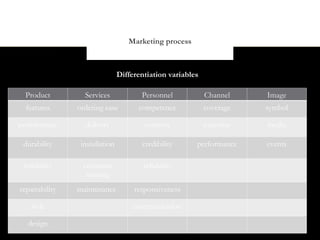 Marketing process



                                Differentiation variables

  Product         Services             Personnel            Channel     Image
  features      ordering ease         competence            coverage    symbol

performance       delivery              courtesy            expertise   media

 durability      installation          credibility      performance     events

 reliability     customer               reliability
                  training
repairability   maintenance          responsiveness

    style                            communication

  design
 