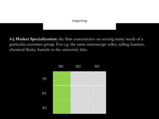 targeting



iv) Market Specialization: the firm concentrates on serving many needs of a
particular customer group. For e.g. the same microscope seller, selling burners,
chemical flasks, funnels to the university labs.


                             M1        M2         M3


                   P1


                   P2


                   P3
 