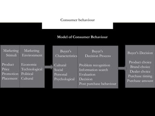 Consumer behaviour



                             Model of Consumer Behaviour


Marketing Marketing           Buyer’s                Buyer’s            Buyer’s Decision
 Stimuli Environment        Characteristics      Decision Process
                                                                         Product choice
Product     Economic        Cultural          Problem recognition         Brand choice
Price       Technological   Social            Information search         Dealer choice
Promotion   Political       Personal          Evaluation                Purchase timing
Placement   Cultural        Psychological     Decision                  Purchase amount
                                              Post purchase behaviour
 