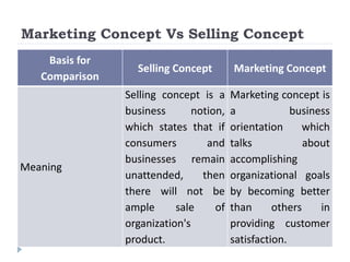 Marketing Concept Vs Selling Concept
Basis for
Comparison
Selling Concept Marketing Concept
Meaning
Selling concept is a
business notion,
which states that if
consumers and
businesses remain
unattended, then
there will not be
ample sale of
organization's
product.
Marketing concept is
a business
orientation which
talks about
accomplishing
organizational goals
by becoming better
than others in
providing customer
satisfaction.
 