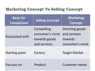 Marketing Concept Vs Selling Concept
Basis for
Comparison
Selling Concept
Marketing
Concept
Associated with
Compelling
consumer's mind
towards goods
and services.
Directing goods
and services
towards
consumer's mind.
Starting point Factory Target Market
Focuses on Product Customer needs
 