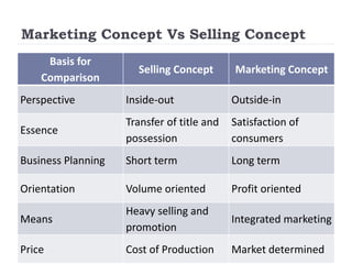 Marketing Concept Vs Selling Concept
Basis for
Comparison
Selling Concept Marketing Concept
Perspective Inside-out Outside-in
Essence
Transfer of title and
possession
Satisfaction of
consumers
Business Planning Short term Long term
Orientation Volume oriented Profit oriented
Means
Heavy selling and
promotion
Integrated marketing
Price Cost of Production Market determined
 