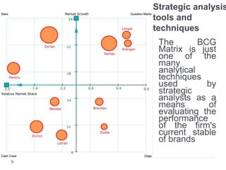 Strategic analysis
tools and
techniques
The BCG
Matrix is just
one of the
many
analytical
techniques
used by
strategic
analysts as a
means of
evaluating the
performance
of the firm's
current stable
of brands
 