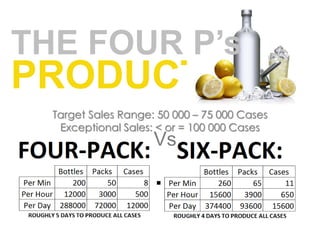 THE FOUR P’s PRODUCT Target Sales Range: 50 000 – 75 000 CasesExceptional Sales: < or = 100 000 CasesVs.