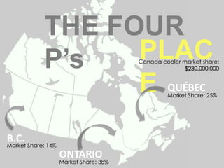 THE FOUR P’s PLACECanada cooler market share: $230,000,000QUÉBECMarket Share: 25%B.C.Market Share: 14%ONTARIOMarket Share: 38%