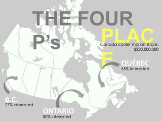 THE FOUR P’s PLACECanada cooler market share: $230,000,000QUÉBEC65% interestedB.C.77% interestedONTARIO80% interested