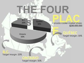THE FOUR P’s PLACE Canada cooler market share: $230,000,000QUÉBECTarget Margin: 30%B.C.Target Margin: 20%ONTARIOTarget Margin: 50%