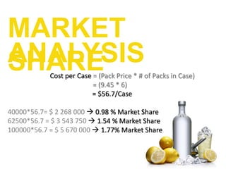MARKET SHARE ANALYSIS Cost per Case = (Pack Price * # of Packs in Case)                         		                 = (9.45 * 6)     			          = $56.7/Case 40000*56.7= $ 2 268 000 0.98 % Market Share62500*56.7 = $ 3 543 750 1.54 % Market Share100000*56.7 = $ 5 670 000 1.77% Market Share