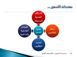 ‫التسويق‬ ‫ة‬‫ر‬‫إدا‬ ‫مبادئ‬‫د‬.‫ي‬‫املصر‬‫محمد‬‫كمال‬ 20
‫عملية‬
‫التسعي‬‫ر‬
‫اكات‬‫ر‬‫اإلد‬
‫ية‬‫الحس‬
‫للمستهل‬‫ك‬
‫أسعار‬
‫املنافس‬‫ين‬
‫تحديد‬
‫التكاليف‬
‫العوامل‬
‫جية‬‫ر‬‫الخا‬
‫والداخلية‬
 