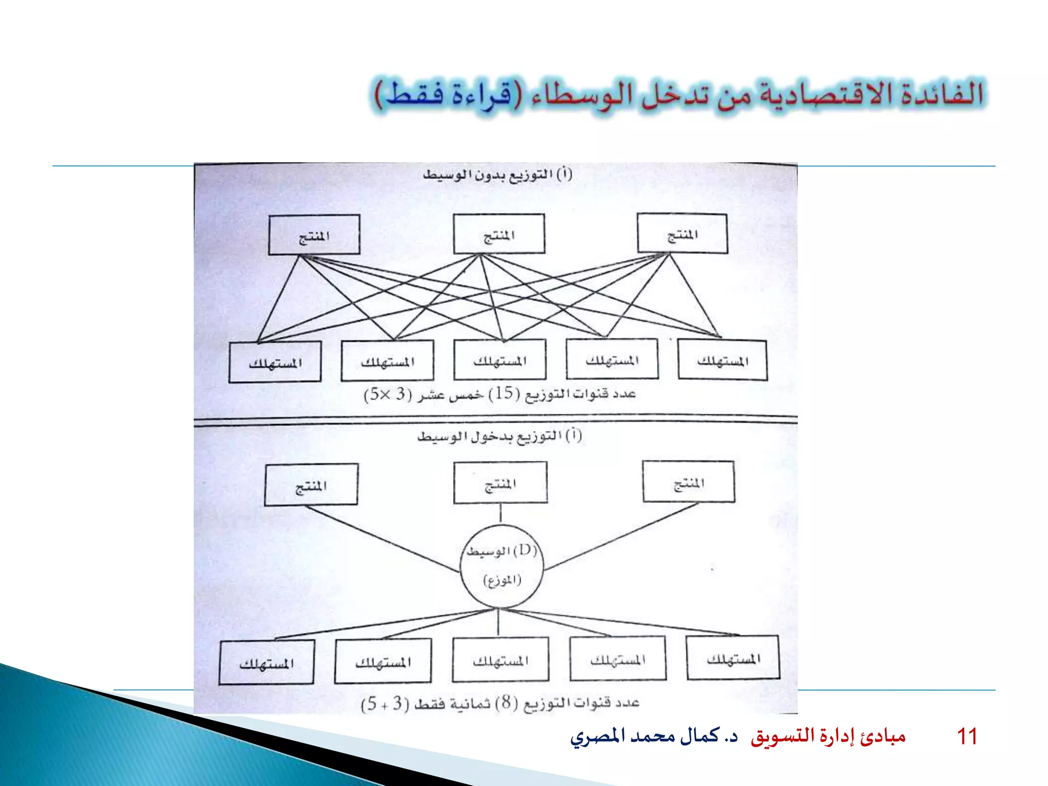 ‫التسويق‬ ‫ة‬‫ر‬‫إدا‬ ‫مبادئ‬‫د‬.‫ي‬‫املصر‬‫محمد‬‫كمال‬ 11
 