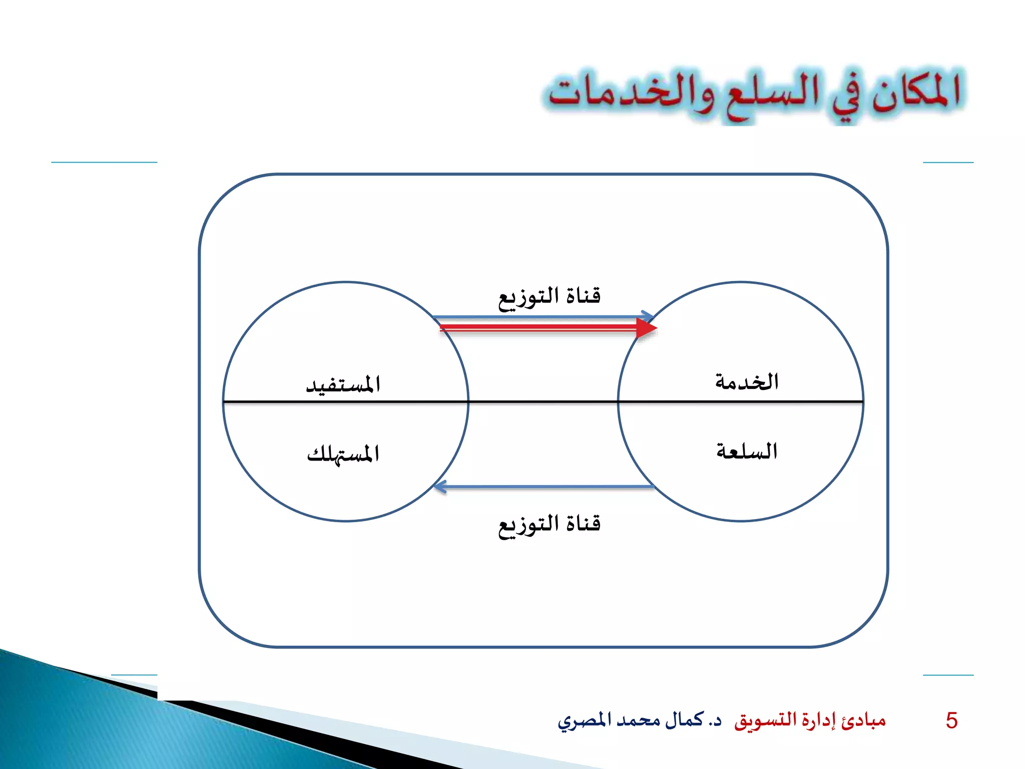 ‫التسويق‬ ‫ة‬‫ر‬‫إدا‬ ‫مبادئ‬‫د‬.‫ي‬‫املصر‬‫محمد‬‫كمال‬ 5
‫الخدمة‬
‫السلعة‬
‫املستفيد‬
‫املستهلك‬
‫التوزيع‬ ‫قناة‬
‫التوزيع‬ ‫قناة‬
 