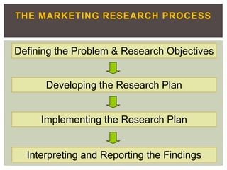 THE MARKETING RESEARCH PROCESS
Defining the Problem & Research Objectives
Developing the Research Plan
Implementing the Research Plan
Interpreting and Reporting the Findings
 