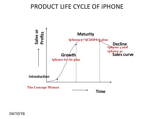 product life cycle research product life cycle research