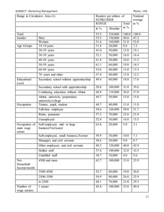 SUBJECT: Marketing Management Marks: 100
17
Range in Circulation Area (1) Readers per edition of
SUDKURIER
National
average
in %RANGE Total
in %in % Absolute
Total 53.5 310,000 100.0 100.0
Gender Men 55.5 150,000 49.0 47.2
Women 51.6 160,000 51.0 52.8
Age Groups 14-19 years 51.8 20,000 8.0 7.2
20-29 years 41.0 50,000 15.0 19.1
30-39 years 52.1 50,000 16.0 16.4
40-49 years 61.8 50,000 16.0 15.2
50-59 years 61.1 60,000 19.0 16.5
60-69 years 53.6 40,000 13.0 13.5
70 years and older 57.4 40,000 13.0 12.2
Educational
Level
Secondary school without apprenticeship 49.4 60,000 18.0 17.6
Secondary school with apprenticeship 50.8 100,000 31.0 39.6
Continuing education without Abitur 60.8 110,000 36.0 27.0
Abitur, university preparation,
university/college
49.7 50,000 15.0 15.8
Occupation Trainee, pupil, student 44.7 40,000 11.0 11.0
Full-time employee 54.6 160,000 50.0 51.7
Retire, pensioner 57.3 70,000 23.0 21.8
Unemployed 52.4 50,000 16.0 15.5
Occupation of
main wage
earner
Self-employed, mid- to large
business/Freelancer
63.8 20,000 5.0 3.1
Self-employed, small business,/Farmer 59.9 30,000 10.0 7.1
Managers and civil servants 58.6 30,000 9.0 8.7
Other employees and civil servants 49.3 120,000 40.0 42.9
Skilled staff 57.6 100,000 32.0 32.5
Unskilled staff 38.7 10,000 4.0 5.6
Net
Household
Income/month
4500 and more 62.7 100,000 31.0 23.9
3500-4500 52.7 60,000 19.0 20.8
2500-3500 54.9 80,000 26.0 25.9
to 2500 44.1 70,000 23.0 29.3
Number of
wage earners
1 earner 45.4 100,000 33.0 40.4
 