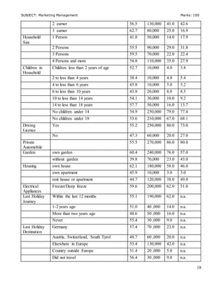 SUBJECT: Marketing Management Marks: 100
18
2 earner 56.5 130,000 41.0 42.6
3 earner 62.7 80,000 25.0 16.9
Household
Size
1 Person 41.8 50,000 14.0 17.9
2 Persons 55.5 90,000 29.0 31.8
3 Persons 59.5 70,000 22.0 22.4
4 Persons and more 54.8 110,000 35.0 27.9
Children in
Household
Children less than 2 years of age 52.7 10,000 4.0 3.8
2 to less than 4 years 38.4 10,000 4.0 5.4
4 to less than 6 years 45.8 10,000 5.0 5.2
6 to less than 10 years 43.8 20,000 8.0 8.5
10 to less than 14 years 54.1 30,000 10.0 9.2
14 to less than 18 years 57.7 50,000 16.0 13.7
No children under 14 54.9 250,000 79.0 77.4
No children under 18 53.6 210,000 67.0 68.1
Driving
Licence
Yes 55.2 250,000 80.0 73.0
No 47.3 60,000 20.0 27.0
Private
Automobile
55.5 270,000 86.0 80.0
Garden own garden 60.4 240,000 76.0 57.0
without garden 39.8 70,000 23.0 43.0
Housing own house 62.1 180,000 58.0 46.0
own apartment 45.9 10,000 3.0 3.0
rent house or apartment 44.7 120,000 38.0 49.0
Electrical
Appliances
Freezer/Deep freeze 59.6 200,000 62.0 51.0
Last Holiday
Journey
Within the last 12 months 55.1 190,000 62.0 n.a.
1-2 years ago 51.0 40 ,000 14.0 n.a.
More than two years ago 48.6 50 ,000 16.0 n.a.
Never 55.4 30 ,000 9.0 n.a.
Last Holiday
Destination
Germany 57.4 70 ,000 23.0 n.a.
Austria, Switzerland, South Tyrol 48.7 60 ,000 20.0 n.a.
Elsewhere in Europe 53.4 130,000 42.0 n.a.
Country outside Europe 51.4 20 ,000 5.0 n.a.
Did not travel 56.4 30 ,000 9.0 n.a.
 