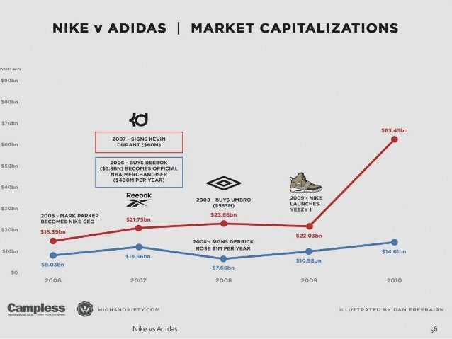 nike vs adidas vs reebok vs puma market share