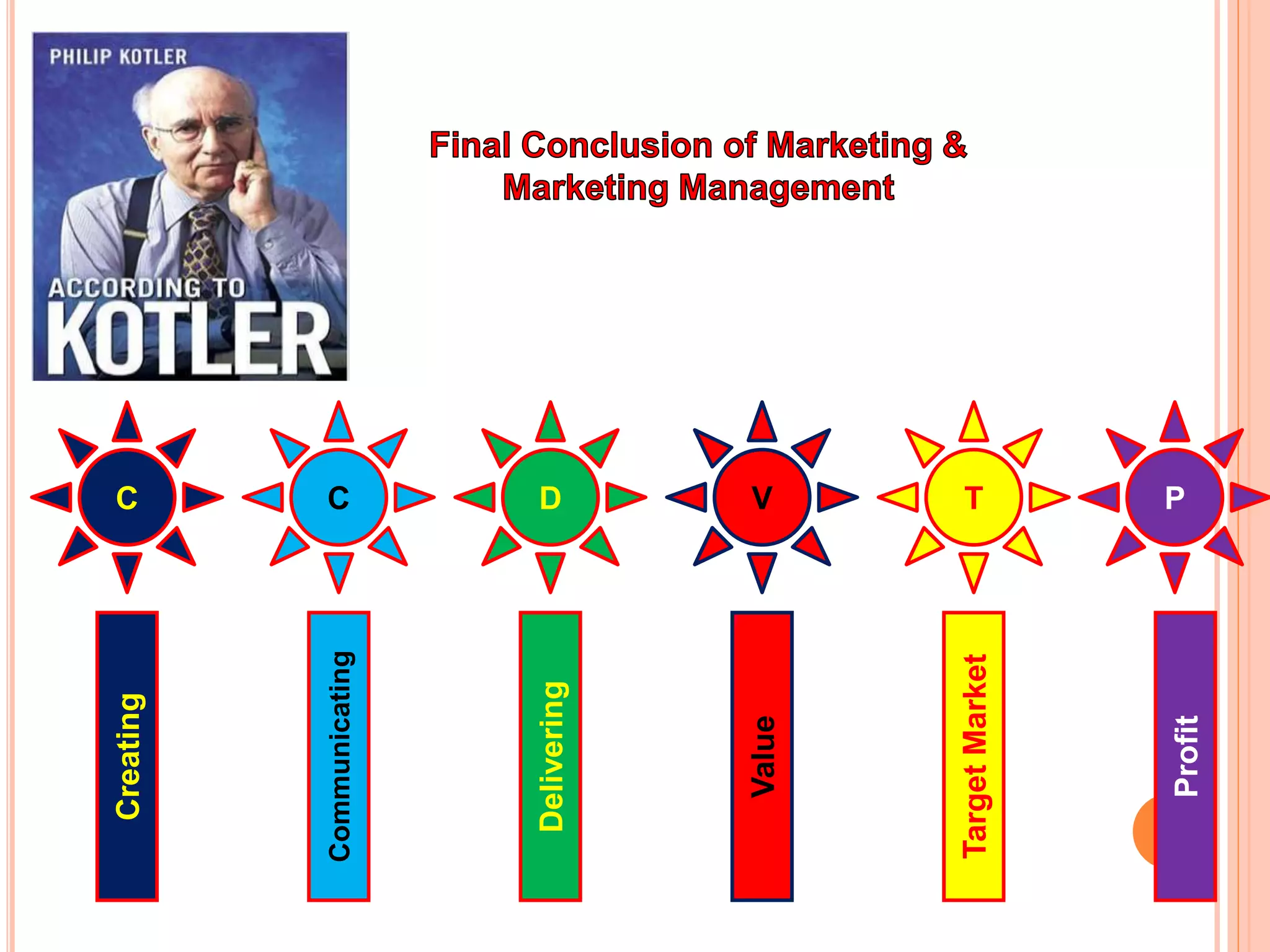 C C D V T P
Creating
Communicating
Delivering
Value
TargetMarket
Profit
 