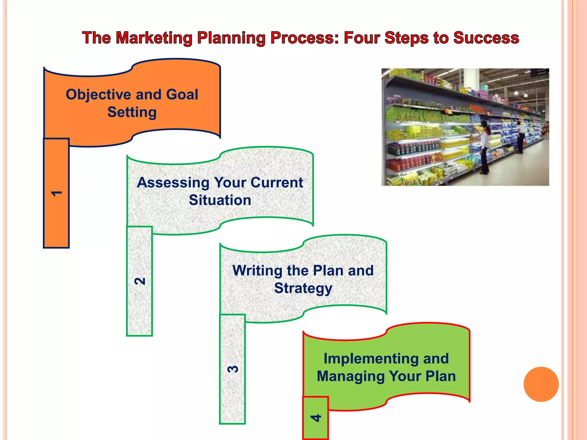 Objective and Goal
Setting
Assessing Your Current
Situation
Writing the Plan and
Strategy
Implementing and
Managing Your Plan
1
2
3
4
 