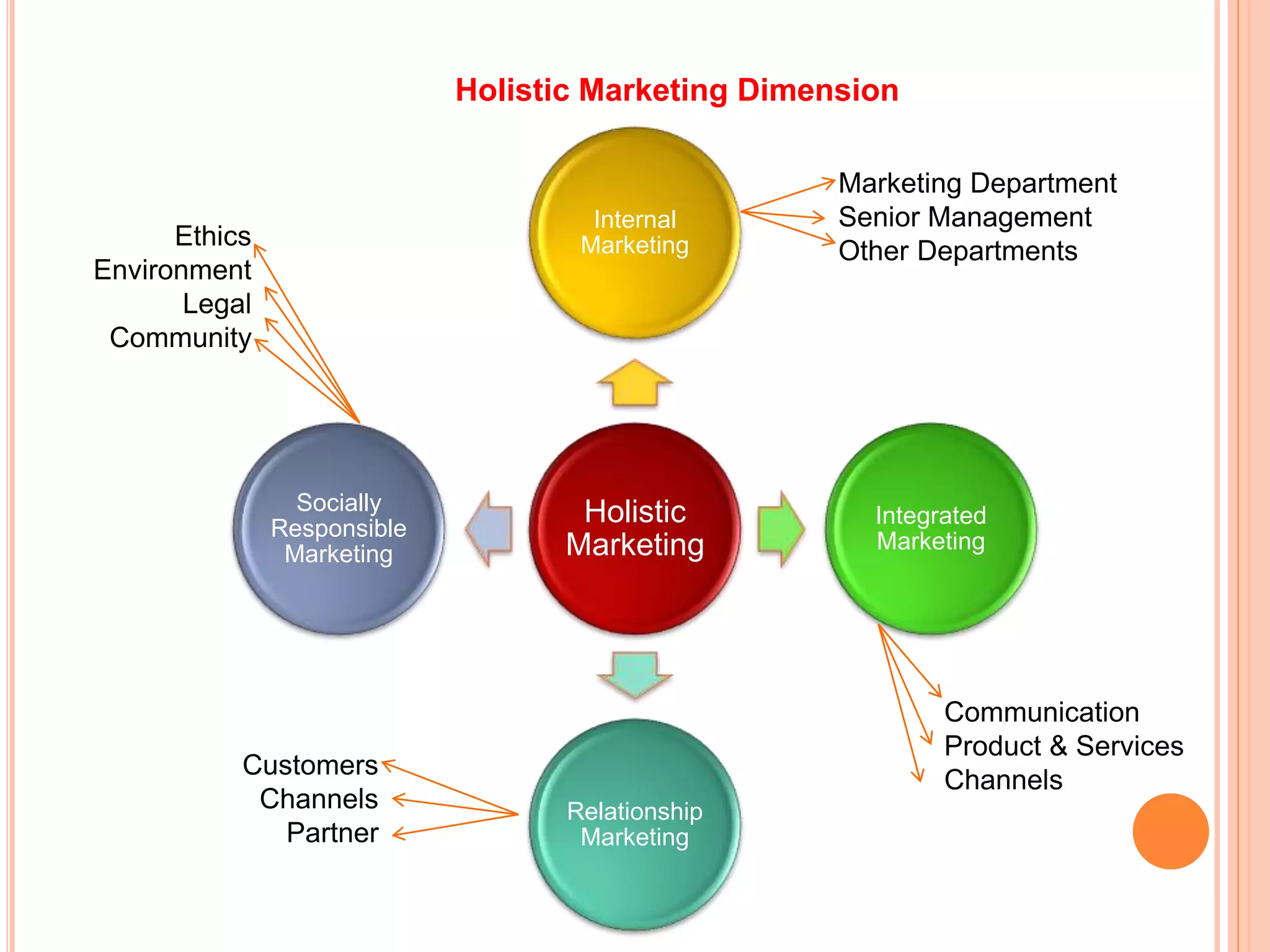 Holistic Marketing Dimension
Holistic
Marketing
Internal
Marketing
Integrated
Marketing
Relationship
Marketing
Socially
Responsible
Marketing
Marketing Department
Senior Management
Other Departments
Communication
Product & Services
Channels
Customers
Channels
Partner
Ethics
Environment
Legal
Community
 
