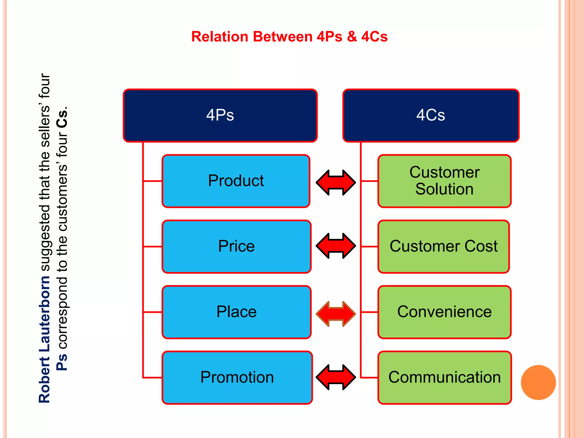 Relation Between 4Ps & 4Cs
4Ps
Product
Price
Place
Promotion
4Cs
Customer
Solution
Customer Cost
Convenience
Communication
RobertLauterbornsuggestedthatthesellers’four
Pscorrespondtothecustomers’fourCs.
 