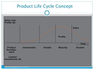 Product Life Cycle Concept 
Time 
Sales and 
Profits ($) 
Product 
Develop-ment 
Introduction 
Profits 
Sales 
Growth Matu...