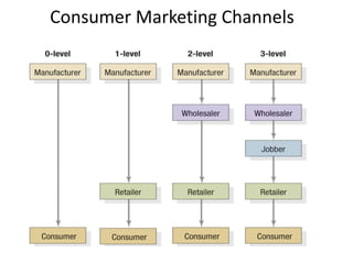 Consumer Marketing Channels