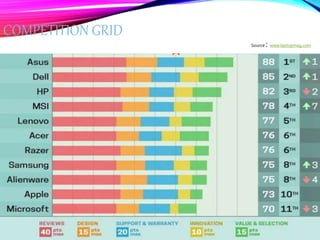 Dell marketing analysis | PPTX