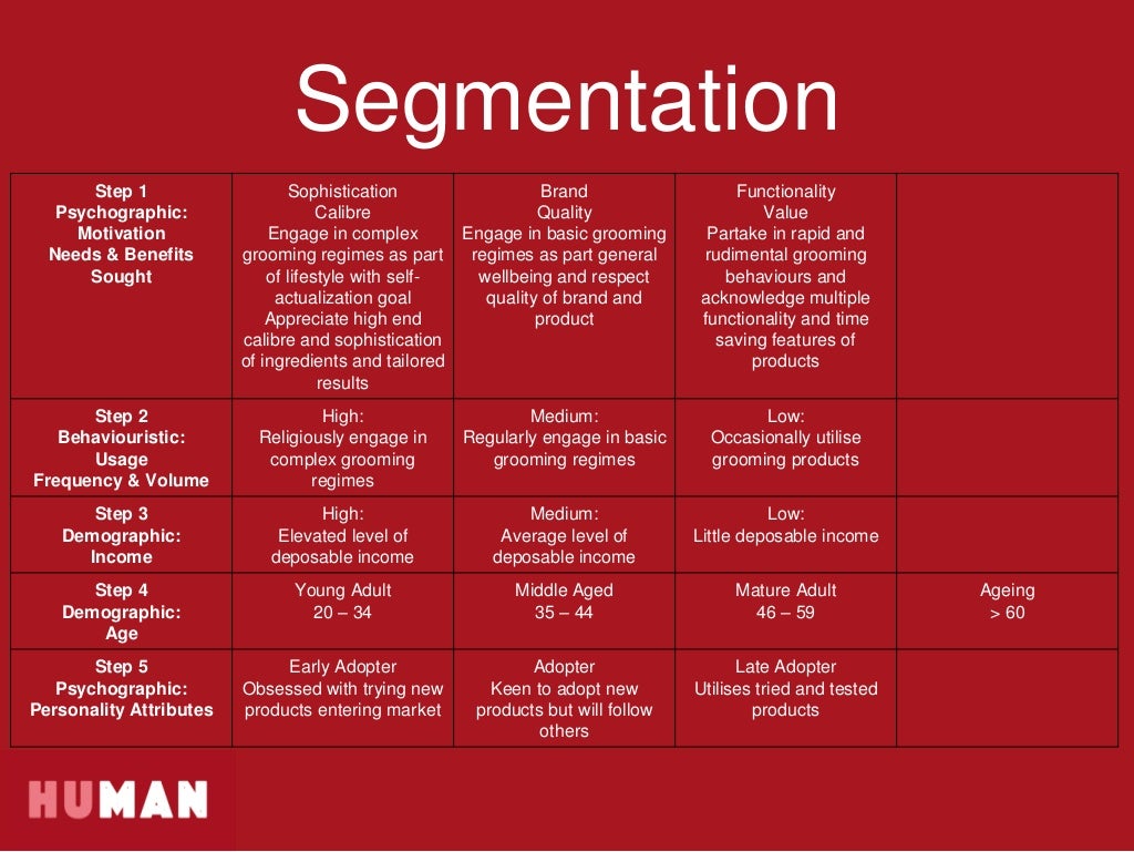 Human Grooming Market Analysis May 2016