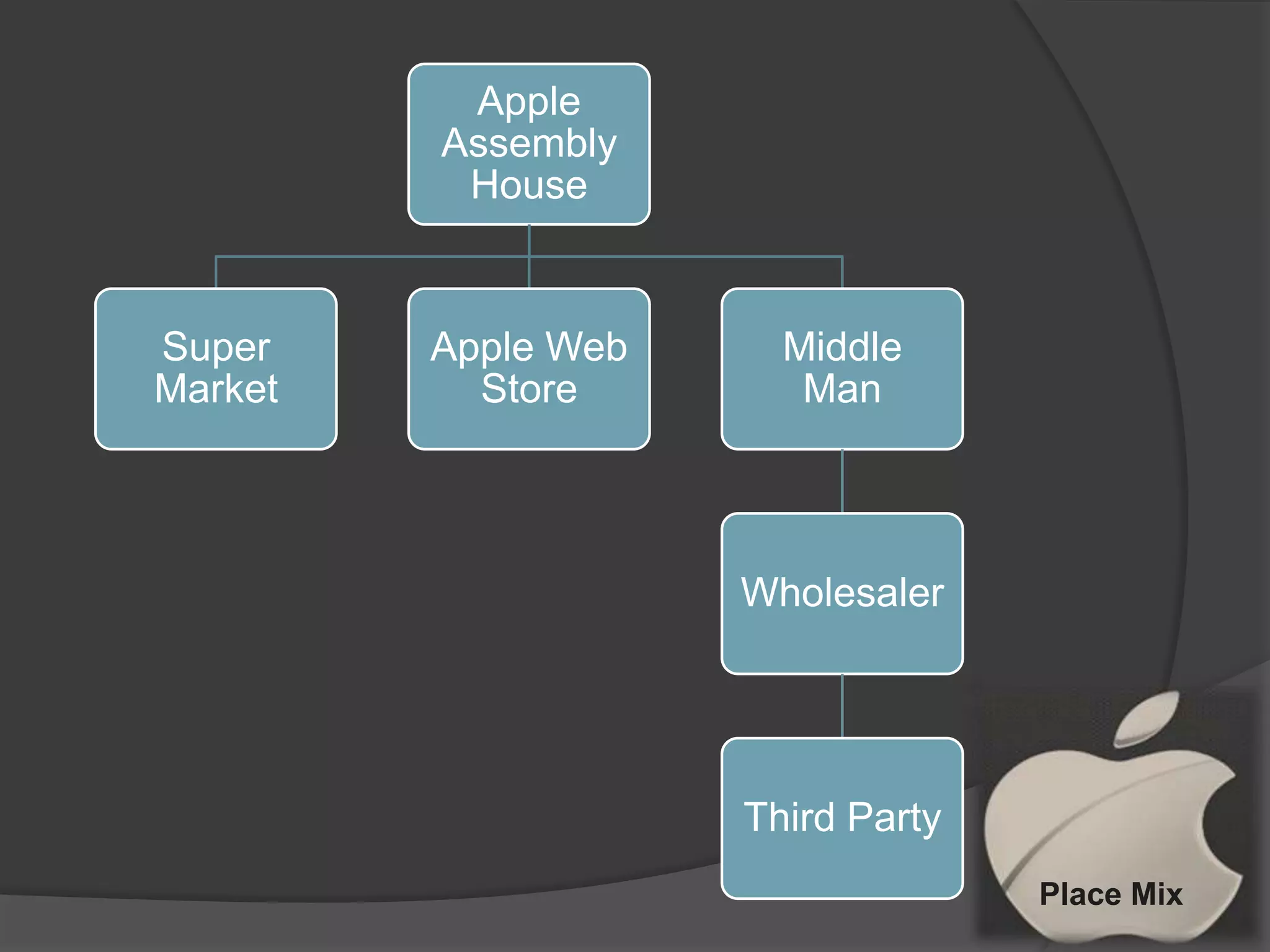Apple
Assembly
House

Super
Market

Apple Web
Store

Middle
Man

Wholesaler

Third Party
Place Mix

 