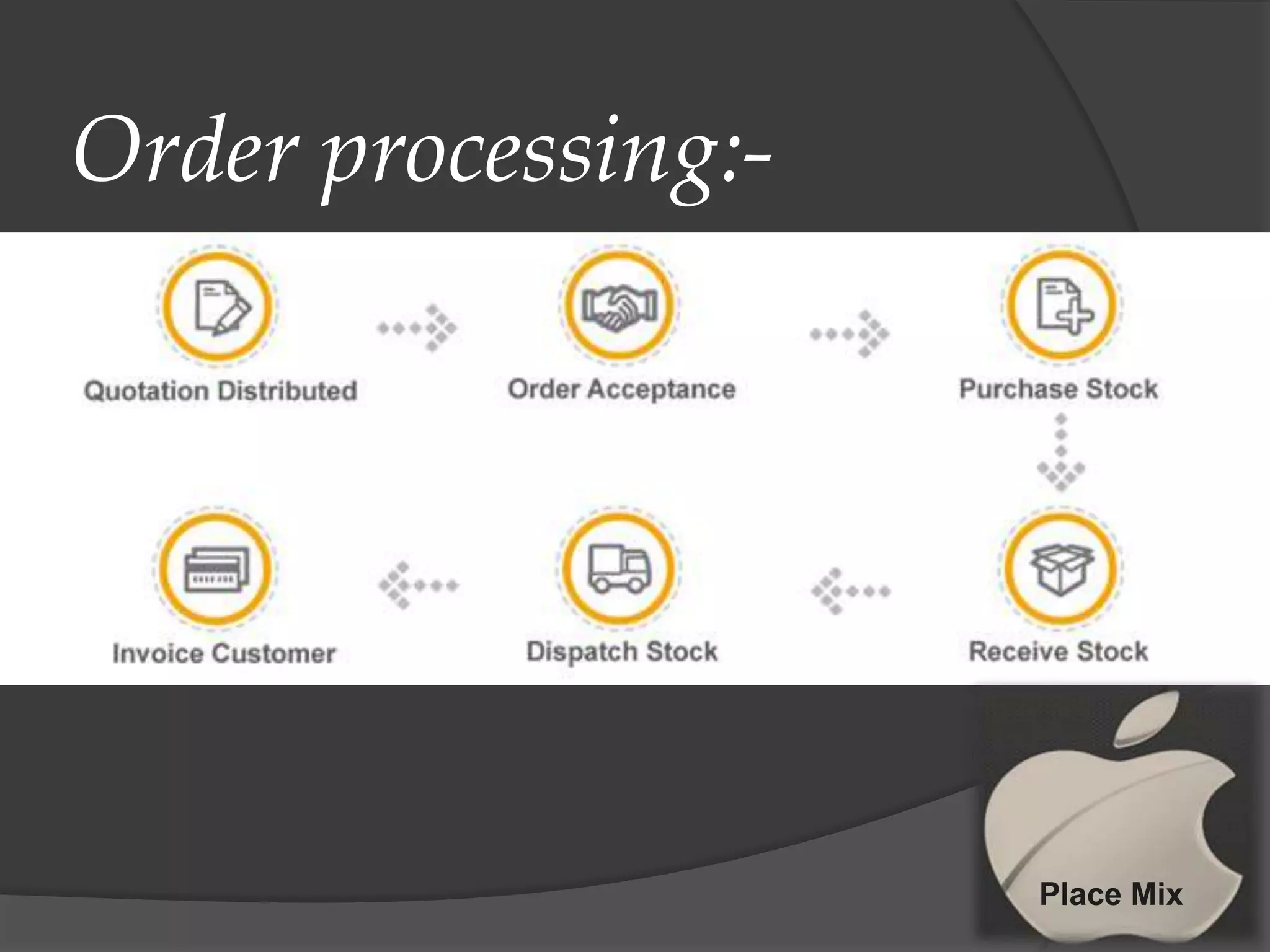 Order processing:-

Place Mix

 