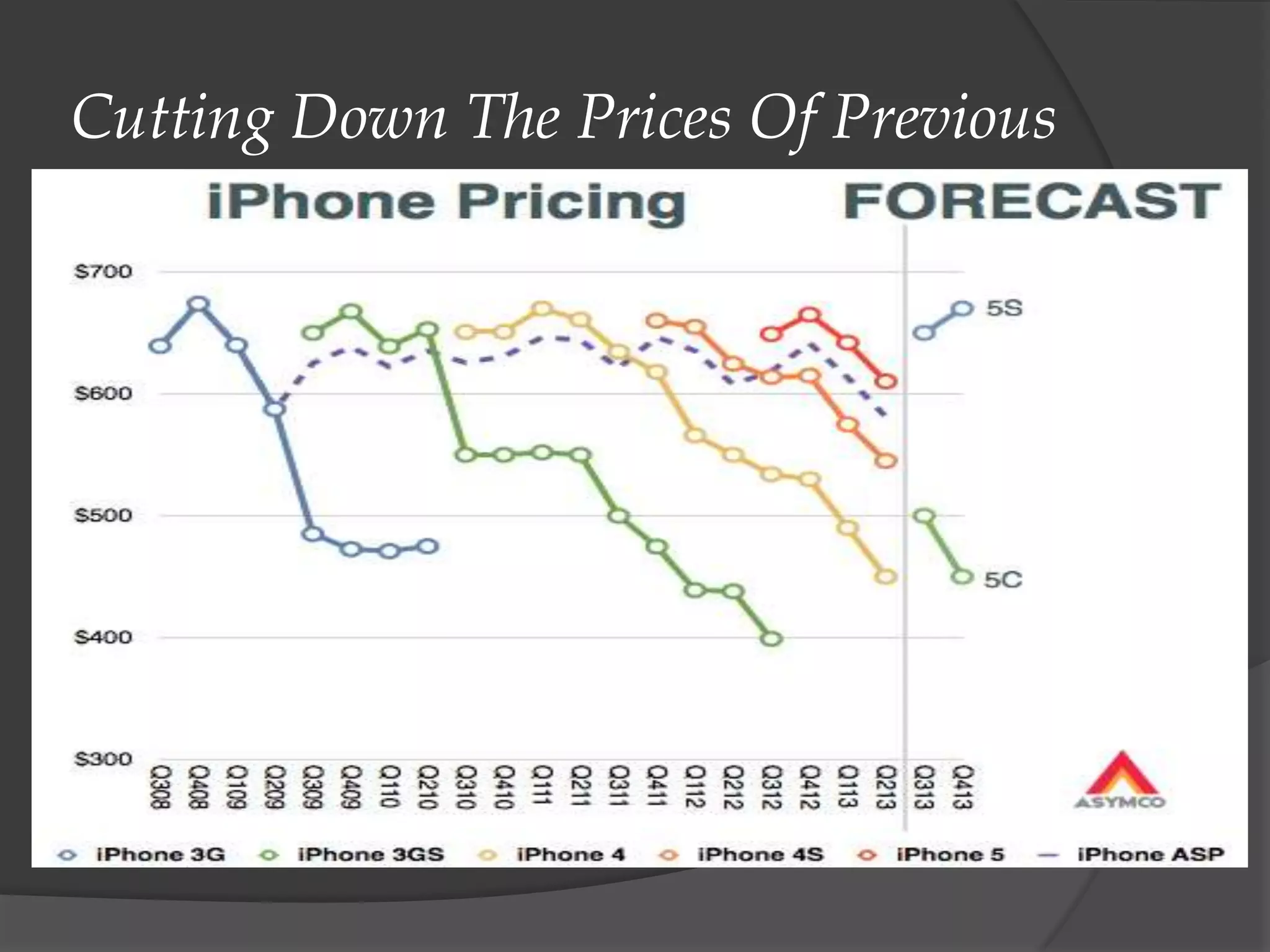Cutting Down The Prices Of Previous

 