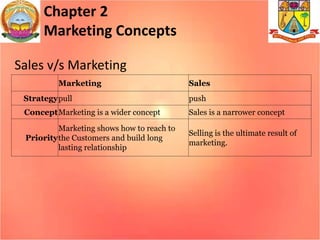 Chapter 2
Marketing Concepts
Sales v/s Marketing
Marketing Sales
Strategypull push
ConceptMarketing is a wider concept Sales is a narrower concept
Priority
Marketing shows how to reach to
the Customers and build long
lasting relationship
Selling is the ultimate result of
marketing.
 