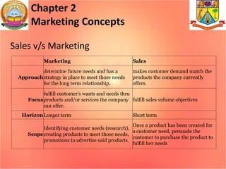 Marketing Sales
Approach
determine future needs and has a
strategy in place to meet those needs
for the long term relationship.
makes customer demand match the
products the company currently
offers.
Focus
fulfill customer's wants and needs thru
products and/or services the company
can offer.
fulfill sales volume objectives
HorizonLonger term Short term
Scope
Identifying customer needs (research),
creating products to meet those needs,
promotions to advertise said products.
Once a product has been created for
a customer need, persuade the
customer to purchase the product to
fulfill her needs
Chapter 2
Marketing Concepts
Sales v/s Marketing
 