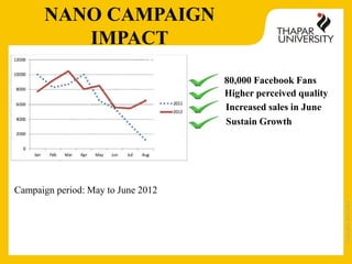 Case Study of Marketing the Nissan Micra and Tata Nano