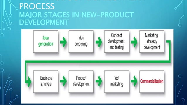 New Product Development Marketing Management Pptx