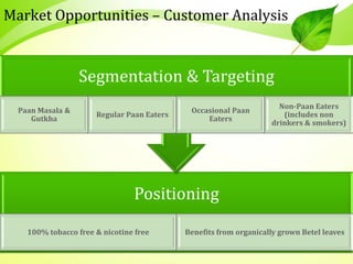 Positioning
100% tobacco free & nicotine free Benefits from organically grown Betel leaves
Segmentation & Targeting
Paan Masala &
Gutkha
Regular Paan Eaters
Occasional Paan
Eaters
Non-Paan Eaters
(includes non
drinkers & smokers)
Market Opportunities – Customer Analysis
 