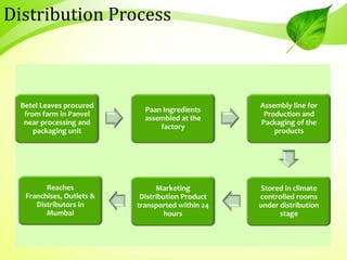 Betel Leaves procured
from farm in Panvel
near processing and
packaging unit
Paan Ingredients
assembled at the
factory
Assembly line for
Production and
Packaging of the
products
Stored in climate
controlled rooms
under distribution
stage
Marketing
Distribution Product
transported within 24
hours
Reaches
Franchises, Outlets &
Distributors in
Mumbai
Distribution Process
 