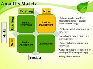 Market
Penetration
Product
Development
Market
Development
Diversification
New NewExisting Existing
Market
Product
Ansoff’s Matrix
•Existing market and New
product indicated “Product
Development” stage
•Packaging existing product in
new way
•Introducing new product into
existing market
•Research & development and
innovation
•Detailed insights into customer
needs (and how they change)
•Being first to market
 