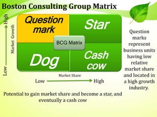 Boston Consulting Group Matrix
Question
mark Star
Dog Cash
cow
BCG Matrix
Market Share
MarketGrowth
HighLow
HighLow
Question
marks
represent
business units
having low
relative
market share
and located in
a high growth
industry.
Potential to gain market share and become a star, and
eventually a cash cow
 