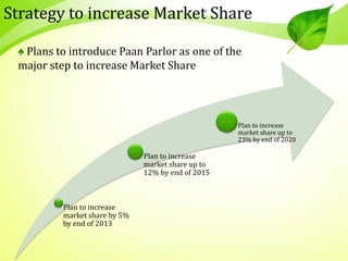 Plan to increase
market share by 5%
by end of 2013
Plan to increase
market share up to
12% by end of 2015
Plan to increase
market share up to
23% by end of 2020
Strategy to increase Market Share
♠ Plans to introduce Paan Parlor as one of the
major step to increase Market Share
 