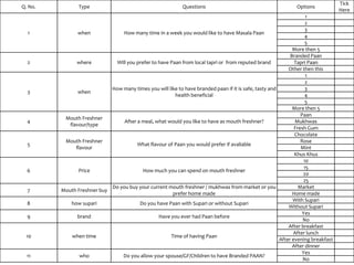Q. No. Type Questions Options
Tick
Here
1 when How many time in a week you would like to have Masala Paan
1
2
3
4
5
More then 5
2 where Will you prefer to have Paan from local tapri or from reputed brand
Branded Paan
Tapri Paan
Other then this
3 when
How many times you will like to have branded paan if it is safe, tasty and
health beneficial
1
2
3
4
5
More then 5
4
Mouth Freshner
flavour/type
After a meal, what would you like to have as mouth freshner?
Paan
Mukhwas
Fresh Gum
5
Mouth Freshner
flavour
What flavour of Paan you would prefer if avaliable
Chocolate
Rose
Mint
Khus Khus
6 Price How much you can spend on mouth freshner
10
15
20
25
7 Mouth Freshner buy
Do you buy your current mouth freshner / mukhwas from market or you
prefer home made
Market
Home made
8 how supari Do you have Paan with Supari or without Supari
With Supari
Without Supari
9 brand Have you ever had Paan before
Yes
No
10 when time Time of having Paan
After breakfast
After lunch
After evening breakfast
After dinner
11 who Do you allow your spouse/GF/Children to have Branded PAAN?
Yes
No
 