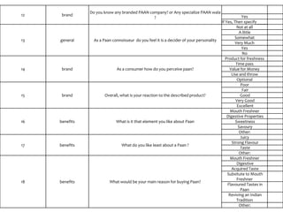 12 brand
Do you know any branded PAAN company? or Any specialize PAAN wala
? Yes
If Yes, Then specify_____
13 general As a Paan connoisseur do you feel it is a decider of your personality
Not at all
A little
Somewhat
Very Much
Yes
No
14 brand As a consumer how do you perceive paan?
Product for freshness
Time pass
Value for Money
Use and throw
Optional
15 brand Overall, what is your reaction to the described product?
Poor
Fair
Good
Very Good
Excellent
16 benefits What is it that element you like about Paan
Mouth Freshner
Digestive Properties
Sweetness
Savoury
Other:
17 benefits What do you like least about a Paan ?
Juicy
Strong Flavour
Taste
Other:
18 benefits What would be your main reason for buying Paan?
Mouth Freshner
Digestive
Acquired Taste
Subsitute to Mouth
Freshner
Flavoured Tastes in
Paan
Reviving an Indian
Tradition
Other:
 