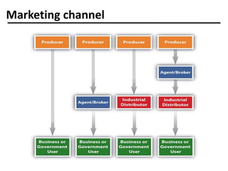 Marketing channel
 