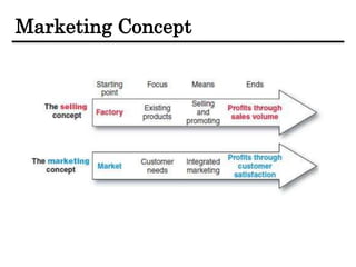 Marketing Concept
 