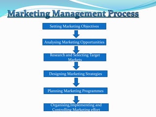 Step 1: Setting Marketing Objectives
→The process of marketing management starts with the activity of
setting objectives.T...