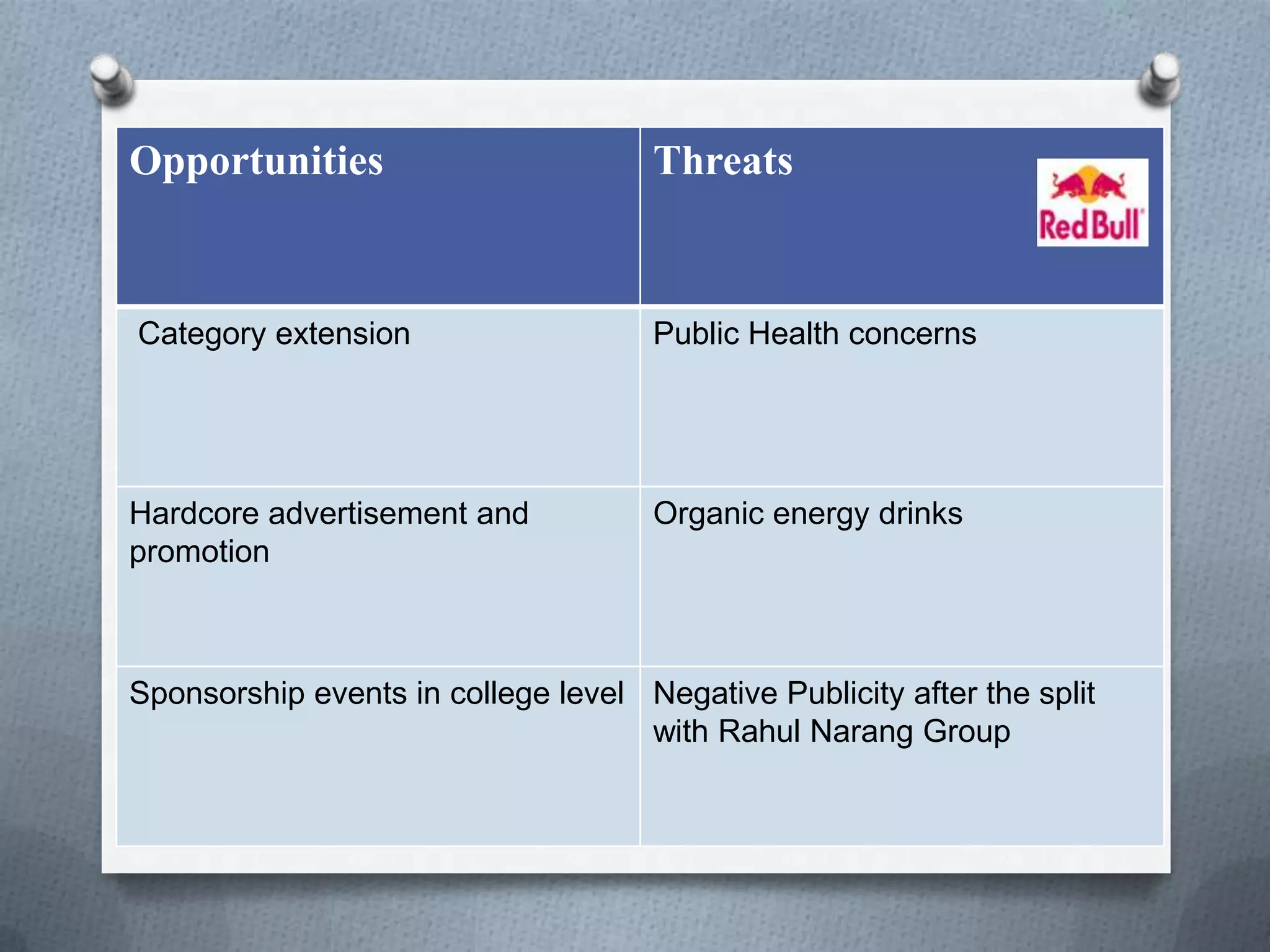 Opportunities

Threats

Category extension

Public Health concerns

Hardcore advertisement and
promotion

Organic energy drinks

Sponsorship events in college level Negative Publicity after the split
with Rahul Narang Group

 